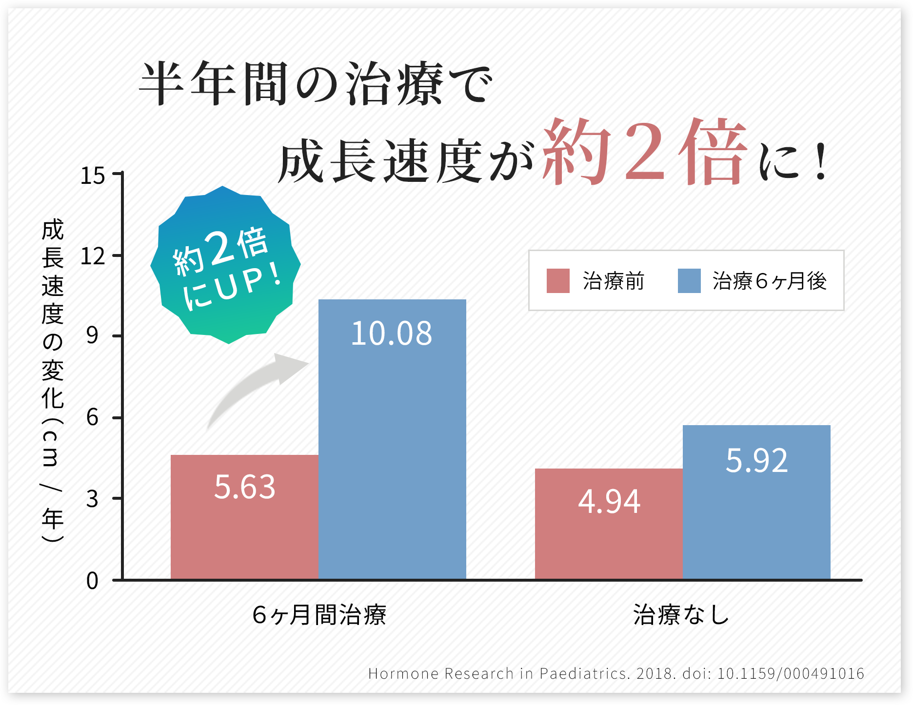 半年の治療で成長速度が約2倍に！