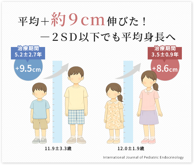 平均+約9cm伸びた！-2SD以下でも平均身長へ