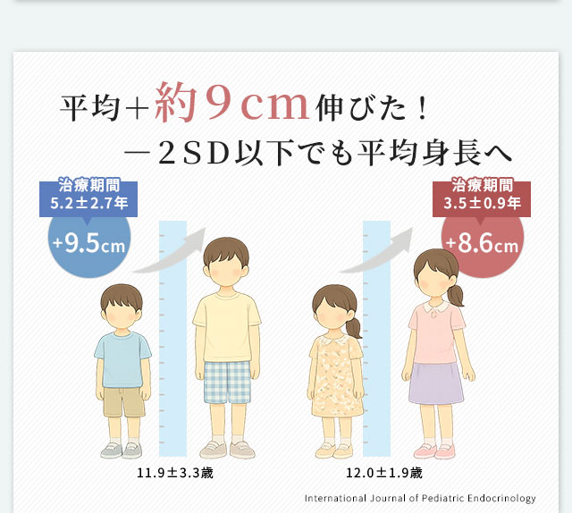 平均＋約9cm伸びた！2SD以下でも平均身長へ