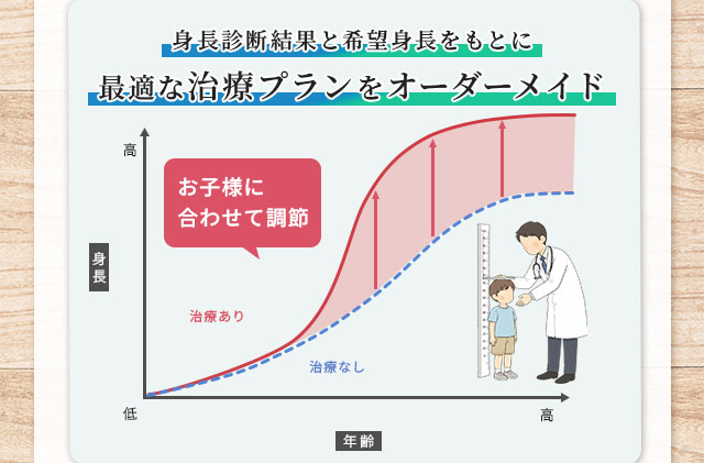 身長診断結果と希望身長をもとに 最適な治療プランをオーダーメイド
