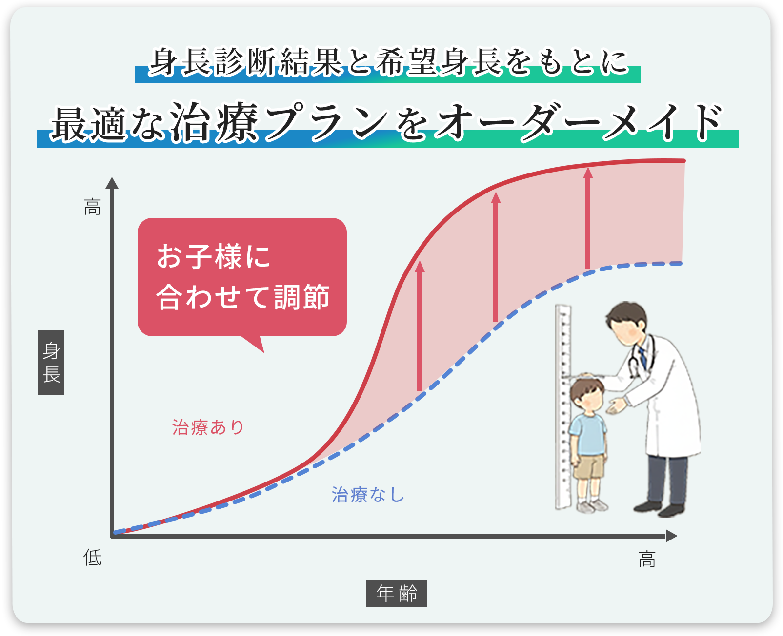 身長診断結果と希望身長をもとに最適な治療プランをオーダーメイド